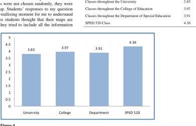 Figure 4.  Mean scores of course and faculty evaluation survey.