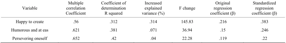 Table 8.  Regression analysis of personal playfulness and challenge (n = 321). 