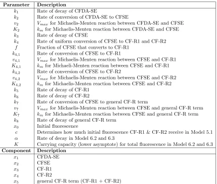Table 2: List of variables used in the paper.