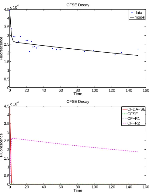 Figure 4: Top: A plot of Model 1.1 ﬁt to the ﬁrst data set from Donor 1. Bottom: The individual componentsof the model are plotted.