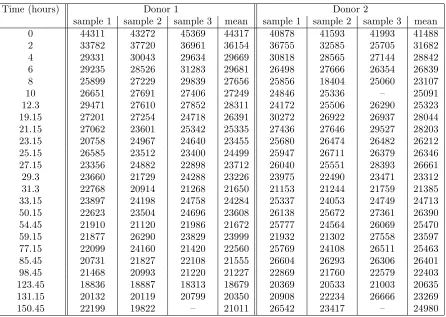 Table 1: Data sets collected from Donor 1 and Donor 2, followed by an average of the triplicates (rounded to thenearest integer)