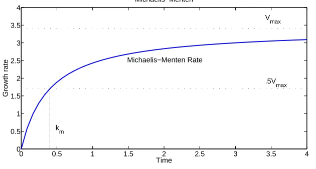 Figure 2: The rate of a Michaelis-Menten reaction with km = 0.4 and Vmax = 3.4.