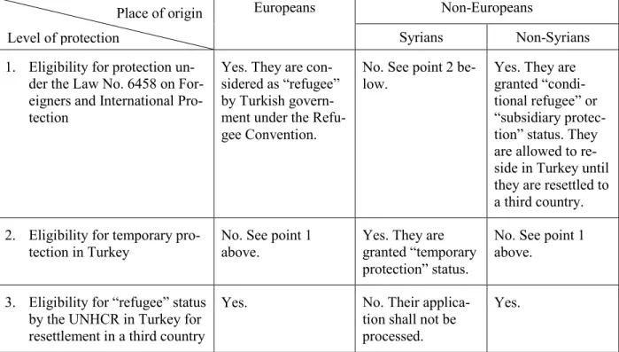 Table 1. Current legal regime in Turkey with regard to the level of international protection granted to asylum seekers,  based on their countries of origin (based on the LFIP, and articles by Sarı &amp; Dinçer (2017) and Heck &amp; Hess (2017))