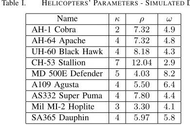 Table I.HELICOPTERS’ PARAMETERS - SIMULATED DATA