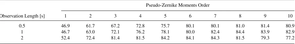 Fig. 10.Correct classiﬁcation (%) versus pseudo-Zernike moments order. Solid line represents average correct classiﬁcation (over 50 runs) with itscorresponding degree of reliability, dashed curve is related to MFP based classiﬁer proposed in [15], dot-dash