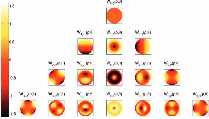 Fig. 1.Pseudo-Zernike polynomials for orders 0 to 3.