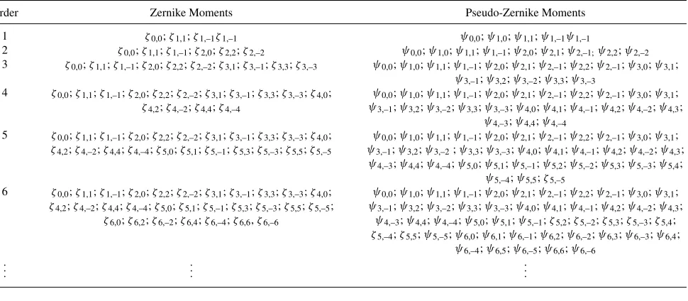 TABLE IZernike and Pseudo-Zernike Moments for Different Polynomial Orders