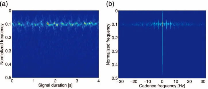 Fig. 3.Spectrogram (a) and CVD (b) from returns relative to running man. Observation time is 4 s.