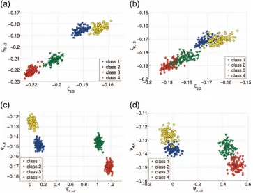 Fig. 7.Correct classiﬁcation (%) versus moments order for simulatedrepresent average correct classiﬁcation (over 50 runs) of algorithm basedhelicopter rotor blades data for different values of SNR