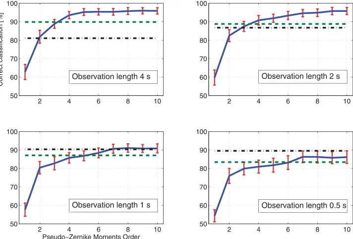 TABLE IIISpectrogram Conﬁgurations Used for the Analyses on X Band Radar