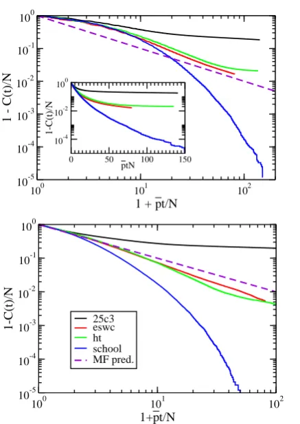 Figure 6. (Color Online) Asymptotic residual coverage 1 −C(t)/N as a function of ¯pt/N for the SRep (top) and SRan(bottom) extended sequences, for diﬀerent datasets.
