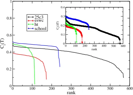 Figure 10. (Color Online) Coverage C(t)/N as a function ofthe number of new conversation realized up to time t, nor-malized for the mean number of new conversation per unit oftime, n, for diﬀerent datasets.