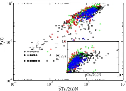 Figure 13. (Color Online) Correlation between the probabilityof nodethe rescaled strength i to be reached by a RW of length T/2, Pr(i), and pTsi/N⟨s⟩ for diﬀerent datasets, wheresi is computed on the whole dataset of length T