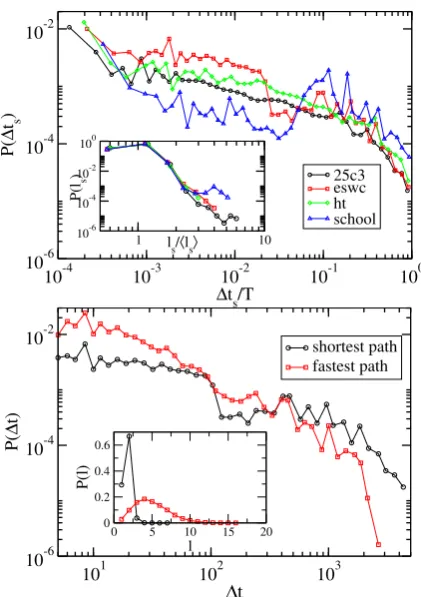 Table II. (Color Online) Average properties of the shortesttime-respecting paths, fastest paths and shortest paths in theprojected network, in the datasets considered.