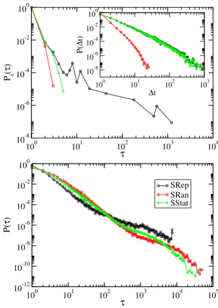 Figure 3. (Color Online) Top: Probability distribution Pof a single individual andtact sequences SRep, SRan and SStat, for the 25c3 dataset.The weight distributionis preserved for every extension