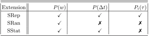 Table III. Comparison of the properties of the original contactsequence preserved in the synthetic extensions.
