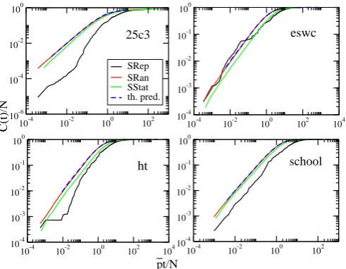 Figure 5. (Color Online) Number of new conversations n(t)started per unit time in the SRep (black, full dots), SRan(red, empty squares) and SStat (green, diamonds) extensionsof the school dataset.