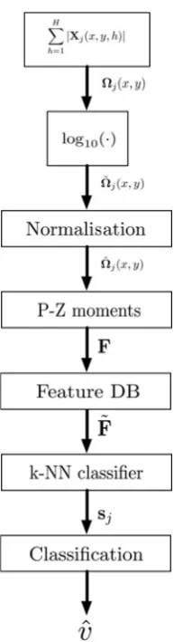 Fig. 1Block diagram of the proposed feature extraction andclassiﬁcation algorithms