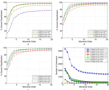 Fig. 4Correct classiﬁcation (%) against moments order of the proposed algorithm for training samples spaced 12° with 3 platformsBoth FP and SP cases have been considered with score and vote-based fusion rulesThreshold is set to 1 and 2 for the score and vote rules, respectivelySubplots (a)–(c) refer to k = 1, 3, 5 for the k-NN classiﬁerIn subplot (d), the number of unknowns is given against the moments ordera k = 1b k = 3c k = 5d Number of unknowns