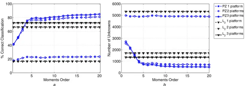 Fig. 8Correct classiMoreover a 3-NN classiIn subplot (b), the number of unknowns is given against the moments orderabﬁcation (%) against moments order of the proposed algorithm with pZm (open circles – marked blue curves) and the L2norm-based algorithm, for 36° of spacing in azimuth between training samples, with 1, 2 and 3 platformsFP case has been considered with score fusion rule, subplots (a), whereas the threshold is set to 1 for the case of 1 and 2 sensors and 4/3 for the 3 sensors caseﬁer is utilised Score Number of unknowns