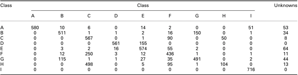 Table 1Confusion matrix for the 3 sensors case, FP, image spacing 12°, pZm order 20, k = 3 and threshold 4/3
