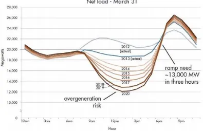 Figure 1.3: “Duck Curve” from substantial renewable energy (solar PV) integration in California [15] 