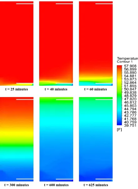 Figure 2.11: Temperature contour plots at various points in time during tank charging process using SST k – ω turbulent model 