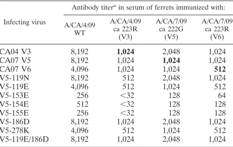 TABLE 2. A/CA/7/09 HA variants identiﬁed from MDCK cells and introduced by reverse genetics