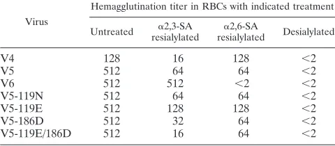 TABLE 4. Replication of A/CA/7/09 HA variants in the respiratory tract of ferrets and their immunogenicitya