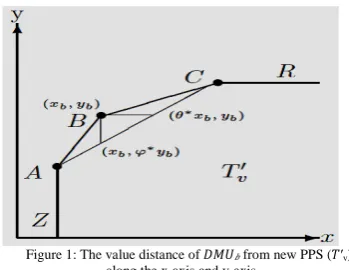 Figure 1: The value distance of  