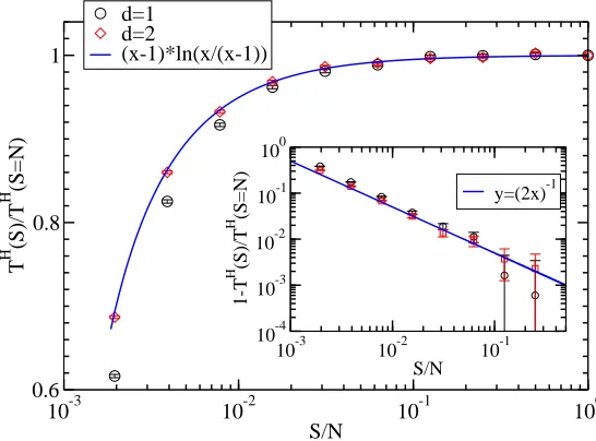 Figure 3. Rescaled consensus timeinitial conditions, as a function of the number of statesdIn the inset we plot the quantity 1 T HN (S)/T HN (S = N) starting from homogenous S/N in dimension d = 1 and = 2, for N = 103, compared with the theoretical mean-ﬁe
