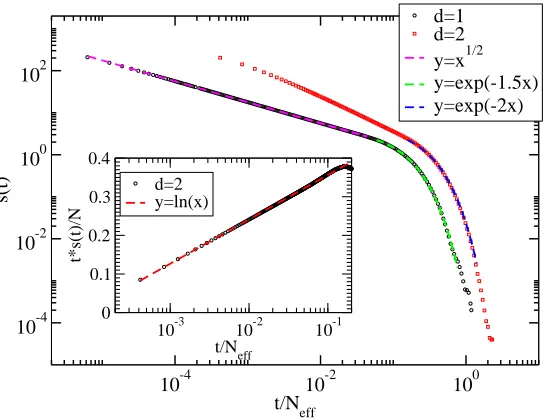 Figure 4. Surviving statesdand s(t) as a function of rescaled time t/Neﬀ for a d = 1 and = 2 lattice of N = 400 nodes, starting with homogeneous condition and s(0) = S = Nstates