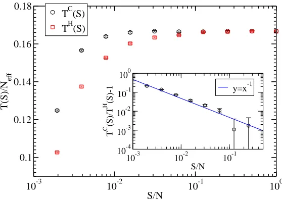 Figure 5. Consensus timebehavior with exponent -1. Error bars are obtained as in Figure 3