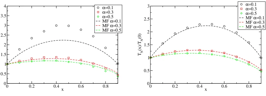 Figure 2. Normalized consensus timeconﬁguration(left) and TN(x)/TN(0) as a function of x for the initial ⃗x = {x, α(1 − x), (1 − α)(1 − x)} in regular lattices of dimension d = 1 d = 2 (right) of size N = 400 sites, compared with the analytical mean-ﬁeldpr