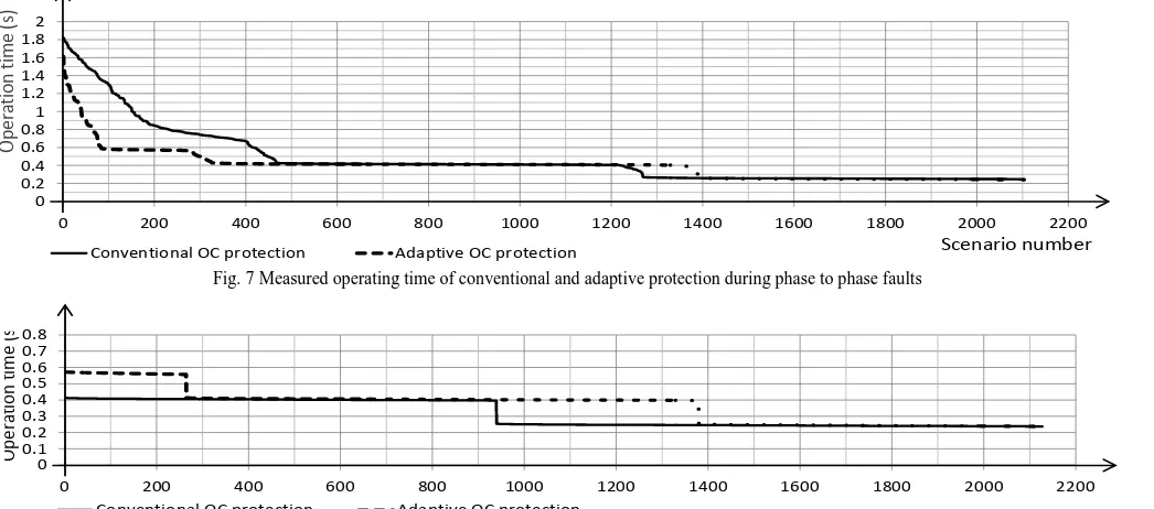 Fig. 7 Measured operating time of conventional and adaptive protection during phase to phase faults 