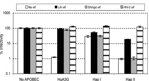 FIG. 4. Human APOBEC3H resistance to Vif is species speciﬁc.Shown is the inactivation of human APOBEC3H and human