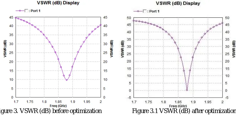 Figure 3. VSWR (dB) before optimization  