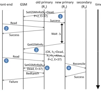 Fig. 5. A possible takeover sequence. Communication between R 1 (the current primary) and R 2 (a secondary) has broken down
