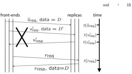 Fig. 6. Theorem 6.1 says that if a request r successfully reads a data value D, then some update