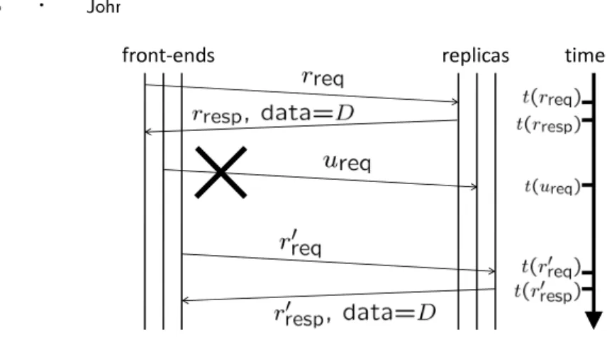 Fig. 7. Theorem 6.2 says that two read requests r and r 0 read the same value D provided there are no intervening updates u – even if all such requests originate from and arrive at distinct front ends and distinct replicas.