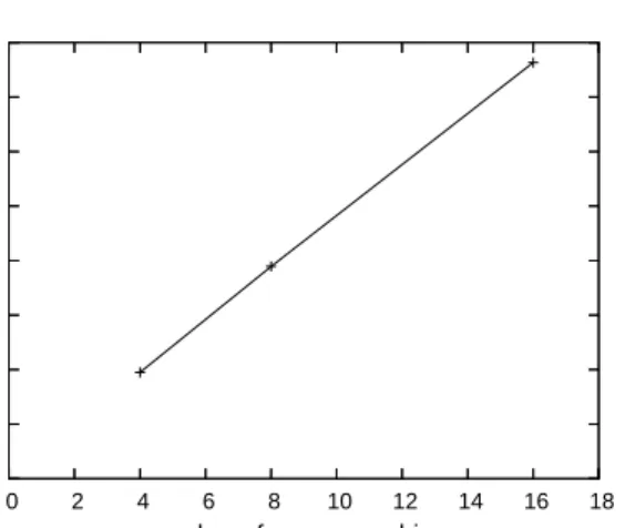 Figure 9 shows the latencies for read and write operations broken down according to the data size of the operation