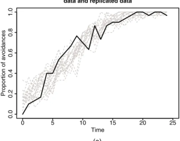 Figure 5. (a) Plot of the proportion of avoidances among the dogs in the shock-avoidance experiment, as a function of the trial number