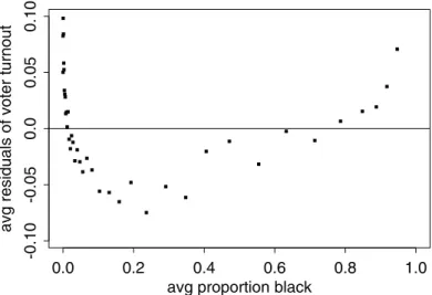 Figure 6. Average residuals ¯r k versus average predicted value ¯x k , for regression residuals averaged into 40 bins.