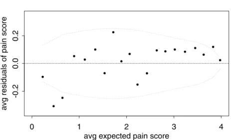 Figure 7. Plot of average residuals versus expected values for a nonlinear model of data from a pain relief experiment, with responses divided into 20 equally sized bins defined by ranges of expected pain scores