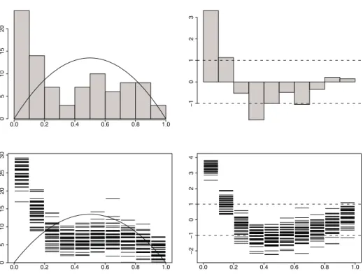 Figure 8. Top row: (a) Histogram of 90 patient parameters θθθ j from a single draw from the posterior distribution of a hierarchical model in psychometrics, with the assumed Beta (θθθ| 2,2) prior density overlain