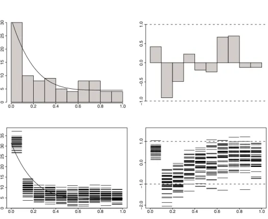 Figure 9. Top row: (a) Histogram of 90 patient parameters θθθ j as estimated from an expanded psychometric model, with the fitted mixture prior distribution overlain