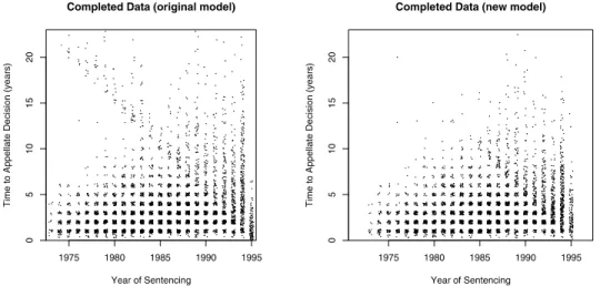 Figure 10. Completed-data plots for the capital appeals data, fit by two different models