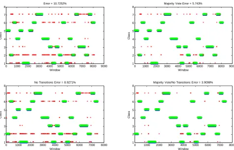 Figure 5. Classification errors from the testing data (with Linear Discriminant Classifier and ULDA Feature Reduction)