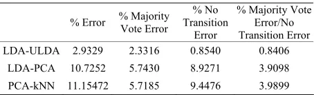 Figure 7. Classification errors from the testing data (with kNN Classifier and PCA Feature Reduction)
