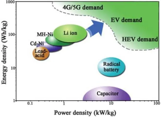 Figure 1.2:  Schematic representation of different secondary batteries in terms of power 